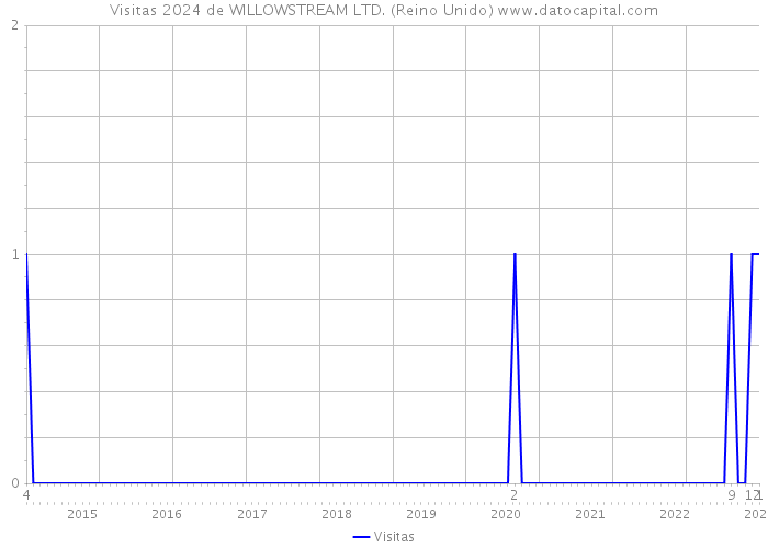 Visitas 2024 de WILLOWSTREAM LTD. (Reino Unido) 