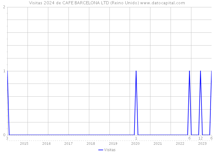 Visitas 2024 de CAFE BARCELONA LTD (Reino Unido) 