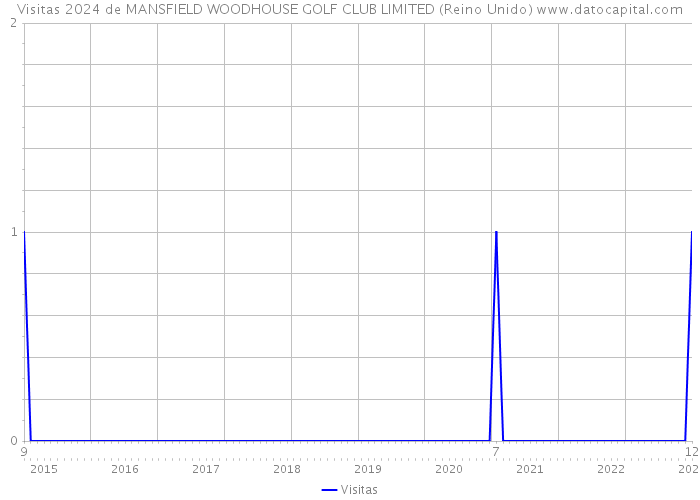 Visitas 2024 de MANSFIELD WOODHOUSE GOLF CLUB LIMITED (Reino Unido) 