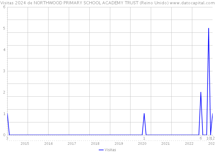 Visitas 2024 de NORTHWOOD PRIMARY SCHOOL ACADEMY TRUST (Reino Unido) 