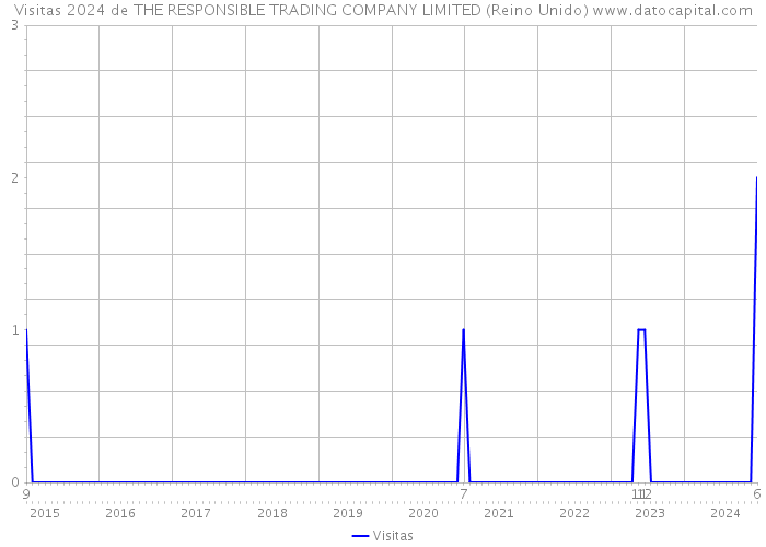 Visitas 2024 de THE RESPONSIBLE TRADING COMPANY LIMITED (Reino Unido) 