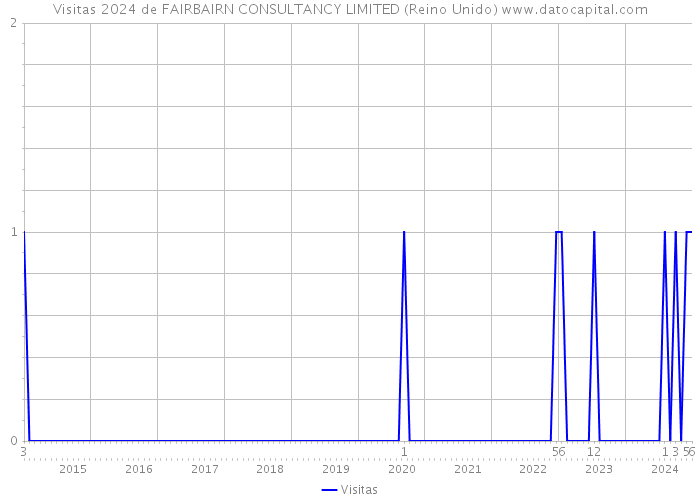 Visitas 2024 de FAIRBAIRN CONSULTANCY LIMITED (Reino Unido) 