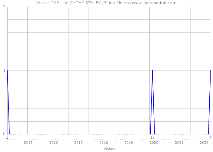 Visitas 2024 de CATHY STALEY (Reino Unido) 