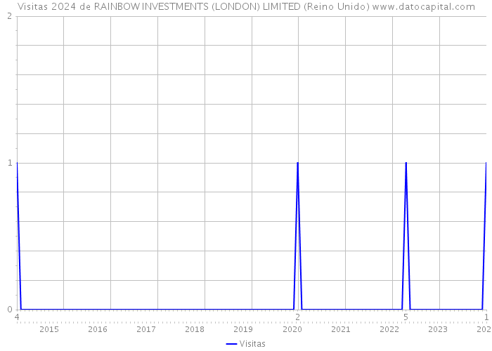 Visitas 2024 de RAINBOW INVESTMENTS (LONDON) LIMITED (Reino Unido) 