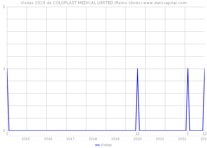 Visitas 2024 de COLOPLAST MEDICAL LIMITED (Reino Unido) 