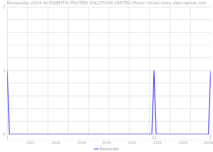 Búsquedas 2024 de ESSENTIA PROTEIN SOLUTIONS LIMITED (Reino Unido) 