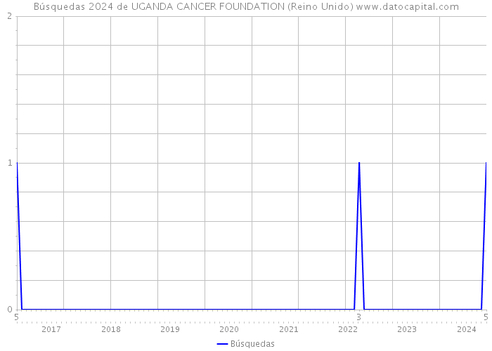 Búsquedas 2024 de UGANDA CANCER FOUNDATION (Reino Unido) 