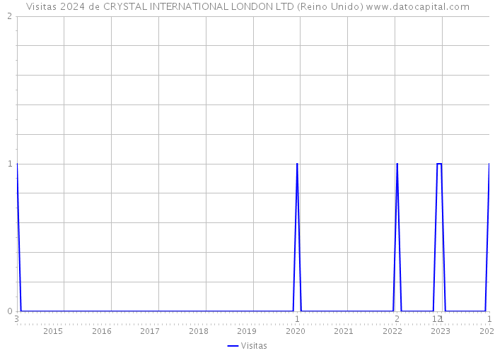 Visitas 2024 de CRYSTAL INTERNATIONAL LONDON LTD (Reino Unido) 