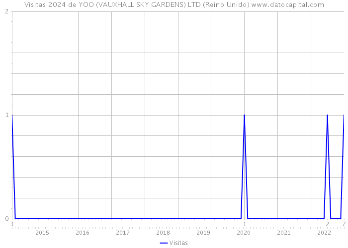 Visitas 2024 de YOO (VAUXHALL SKY GARDENS) LTD (Reino Unido) 