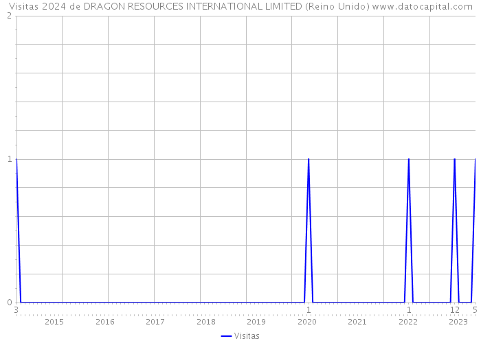Visitas 2024 de DRAGON RESOURCES INTERNATIONAL LIMITED (Reino Unido) 