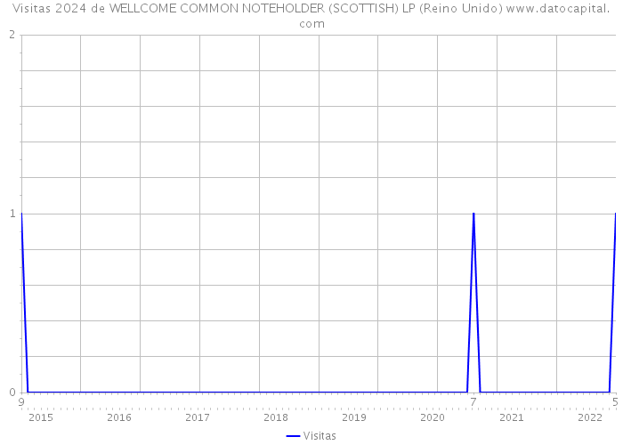 Visitas 2024 de WELLCOME COMMON NOTEHOLDER (SCOTTISH) LP (Reino Unido) 