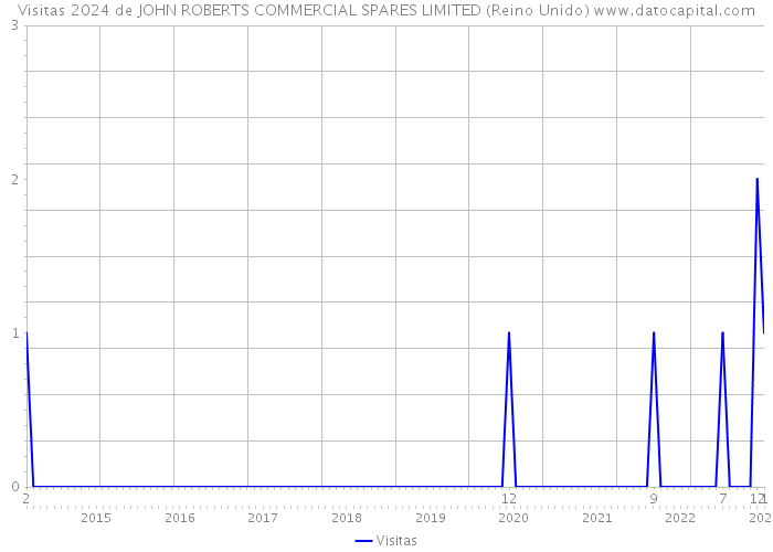 Visitas 2024 de JOHN ROBERTS COMMERCIAL SPARES LIMITED (Reino Unido) 