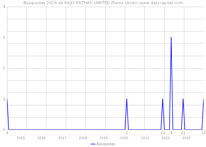 Búsquedas 2024 de RAJIV PATHAK LIMITED (Reino Unido) 