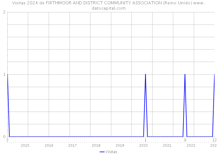 Visitas 2024 de FIRTHMOOR AND DISTRICT COMMUNITY ASSOCIATION (Reino Unido) 