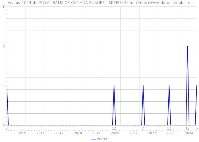 Visitas 2024 de ROYAL BANK OF CANADA EUROPE LIMITED (Reino Unido) 