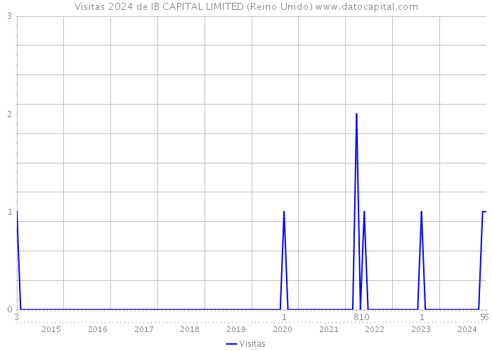 Visitas 2024 de IB CAPITAL LIMITED (Reino Unido) 