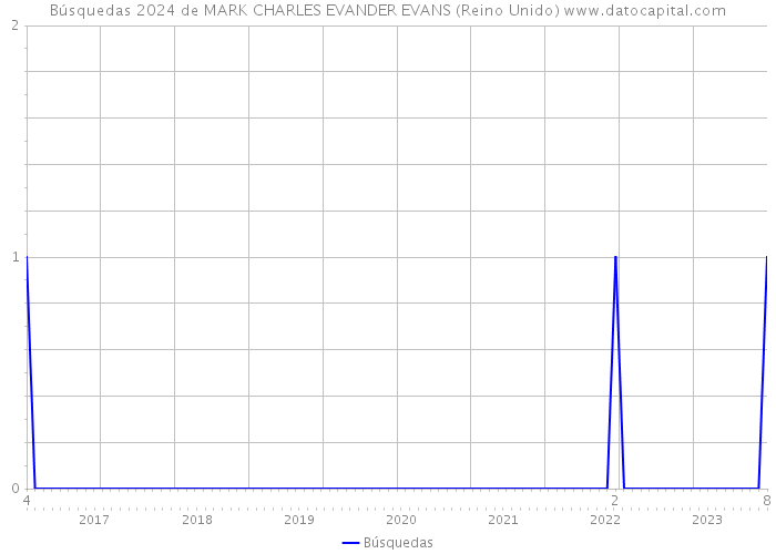 Búsquedas 2024 de MARK CHARLES EVANDER EVANS (Reino Unido) 