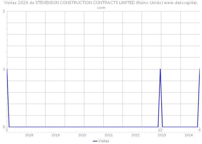 Visitas 2024 de STEVENSON CONSTRUCTION CONTRACTS LIMITED (Reino Unido) 