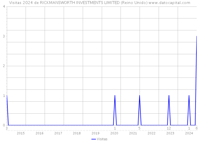 Visitas 2024 de RICKMANSWORTH INVESTMENTS LIMITED (Reino Unido) 