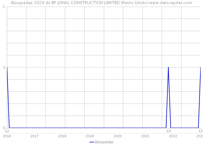 Búsquedas 2024 de BP JOHAL CONSTRUCTION LIMITED (Reino Unido) 