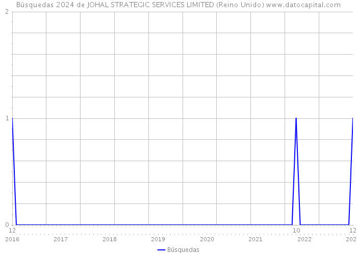 Búsquedas 2024 de JOHAL STRATEGIC SERVICES LIMITED (Reino Unido) 