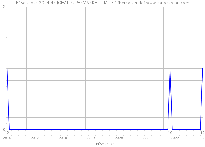 Búsquedas 2024 de JOHAL SUPERMARKET LIMITED (Reino Unido) 