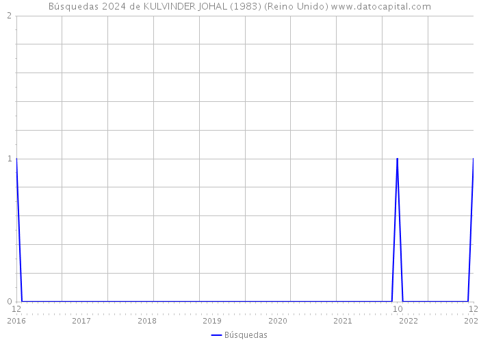 Búsquedas 2024 de KULVINDER JOHAL (1983) (Reino Unido) 