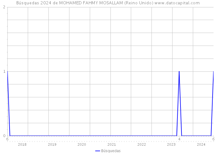 Búsquedas 2024 de MOHAMED FAHMY MOSALLAM (Reino Unido) 
