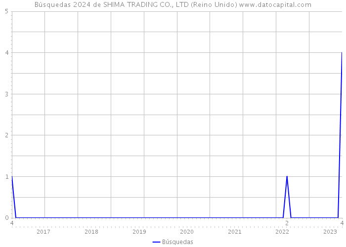 Búsquedas 2024 de SHIMA TRADING CO., LTD (Reino Unido) 