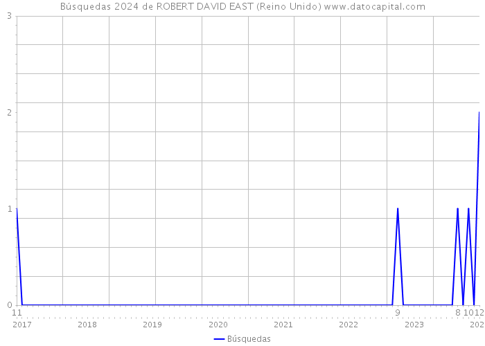 Búsquedas 2024 de ROBERT DAVID EAST (Reino Unido) 