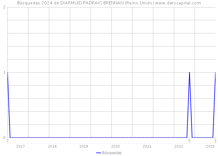 Búsquedas 2024 de DIARMUID PADRAIG BRENNAN (Reino Unido) 