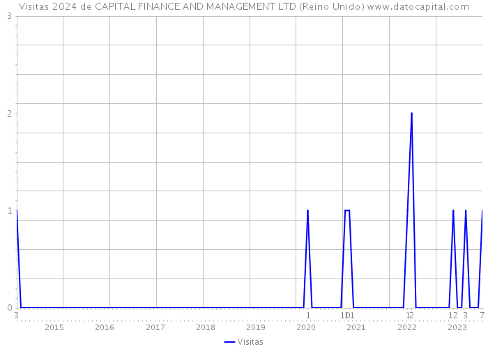 Visitas 2024 de CAPITAL FINANCE AND MANAGEMENT LTD (Reino Unido) 