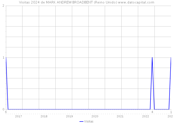 Visitas 2024 de MARK ANDREW BROADBENT (Reino Unido) 