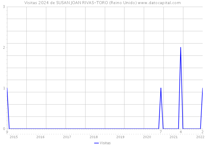 Visitas 2024 de SUSAN JOAN RIVAS-TORO (Reino Unido) 