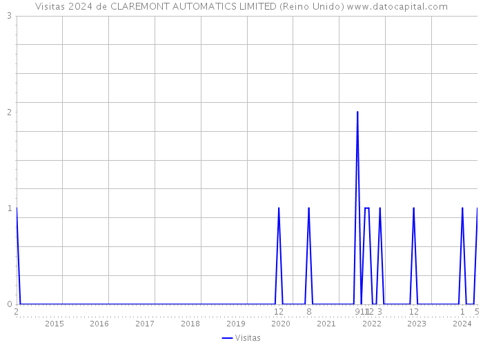 Visitas 2024 de CLAREMONT AUTOMATICS LIMITED (Reino Unido) 