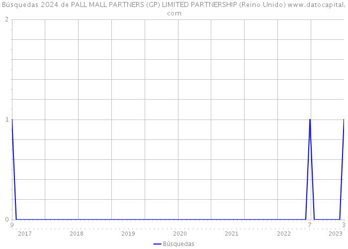 Búsquedas 2024 de PALL MALL PARTNERS (GP) LIMITED PARTNERSHIP (Reino Unido) 