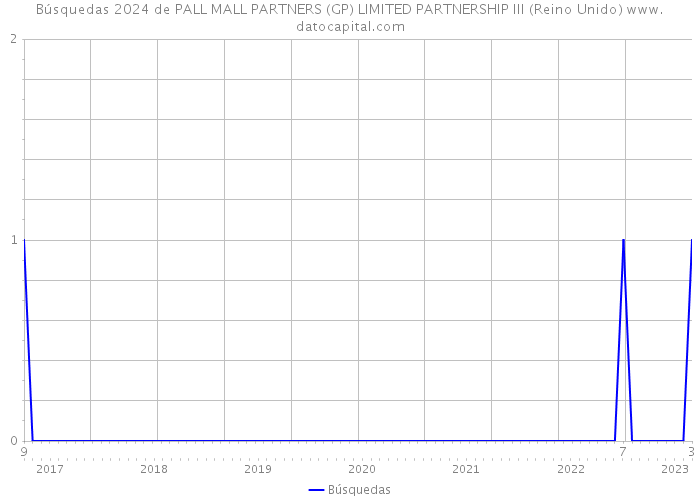 Búsquedas 2024 de PALL MALL PARTNERS (GP) LIMITED PARTNERSHIP III (Reino Unido) 