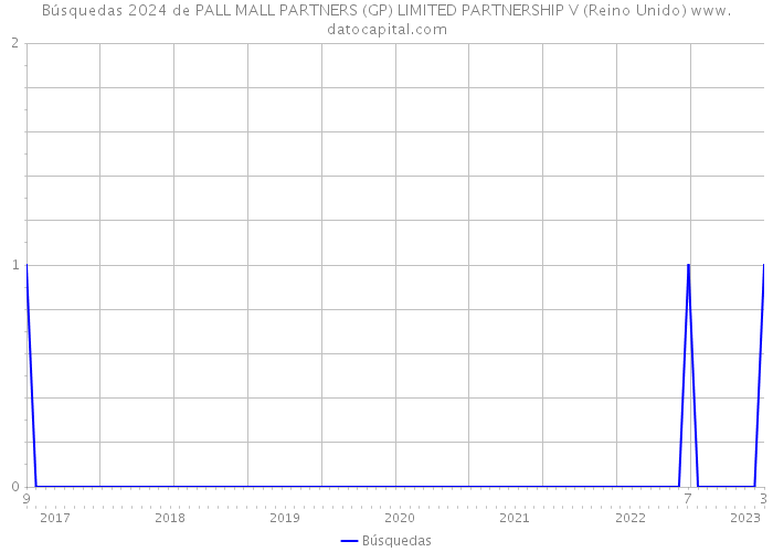 Búsquedas 2024 de PALL MALL PARTNERS (GP) LIMITED PARTNERSHIP V (Reino Unido) 