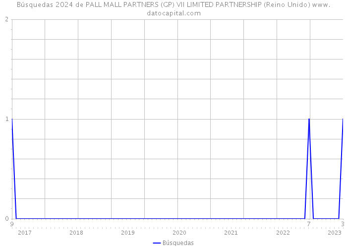 Búsquedas 2024 de PALL MALL PARTNERS (GP) VII LIMITED PARTNERSHIP (Reino Unido) 