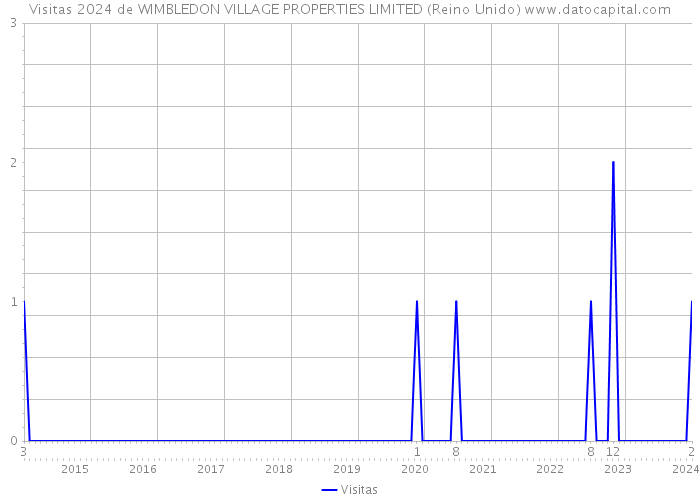 Visitas 2024 de WIMBLEDON VILLAGE PROPERTIES LIMITED (Reino Unido) 