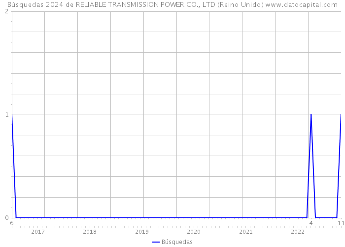 Búsquedas 2024 de RELIABLE TRANSMISSION POWER CO., LTD (Reino Unido) 