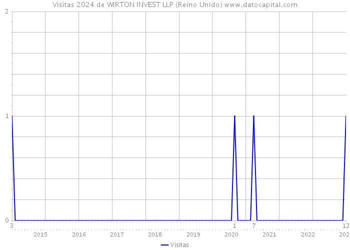 Visitas 2024 de WIRTON INVEST LLP (Reino Unido) 