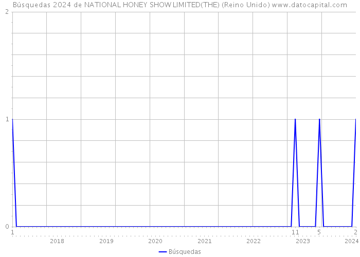Búsquedas 2024 de NATIONAL HONEY SHOW LIMITED(THE) (Reino Unido) 