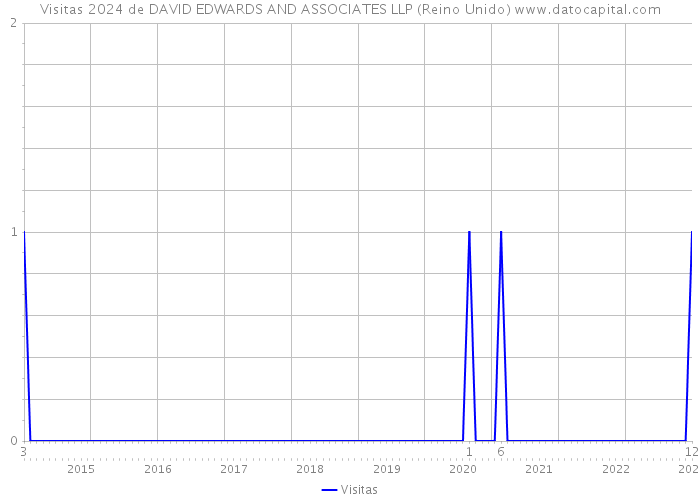 Visitas 2024 de DAVID EDWARDS AND ASSOCIATES LLP (Reino Unido) 