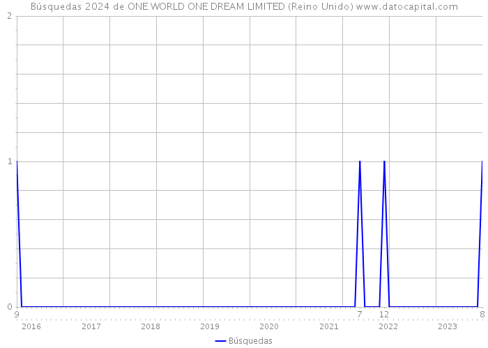 Búsquedas 2024 de ONE WORLD ONE DREAM LIMITED (Reino Unido) 