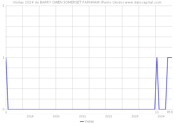 Visitas 2024 de BARRY OWEN SOMERSET FARNHAM (Reino Unido) 