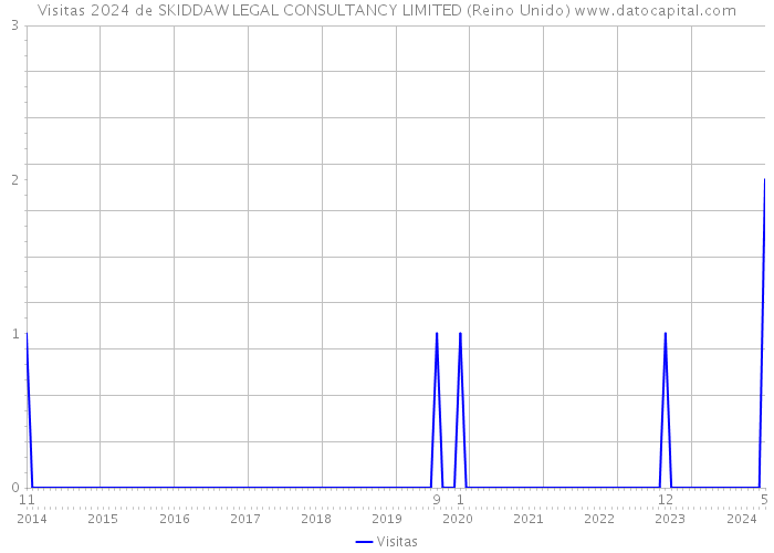 Visitas 2024 de SKIDDAW LEGAL CONSULTANCY LIMITED (Reino Unido) 