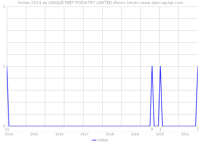 Visitas 2024 de UNIQUE FEET PODIATRY LIMITED (Reino Unido) 