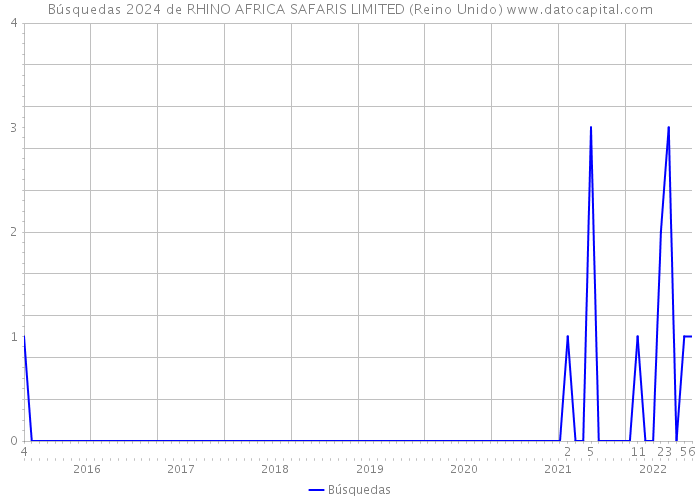 Búsquedas 2024 de RHINO AFRICA SAFARIS LIMITED (Reino Unido) 