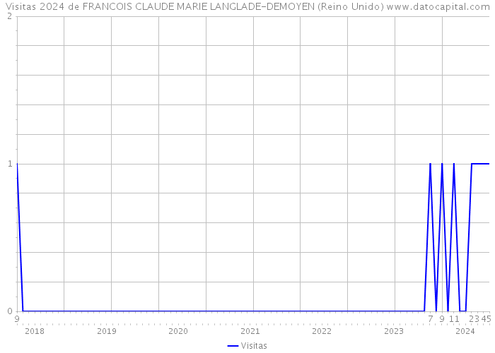 Visitas 2024 de FRANCOIS CLAUDE MARIE LANGLADE-DEMOYEN (Reino Unido) 